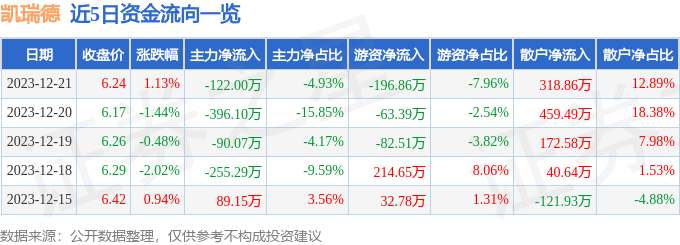 股票行情快報凱瑞德00207212月21日主力資金淨賣出12200萬元