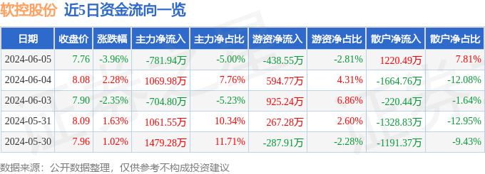 股票行情快报：软控股份（002073）6月5日主力资金净卖出781.94万元