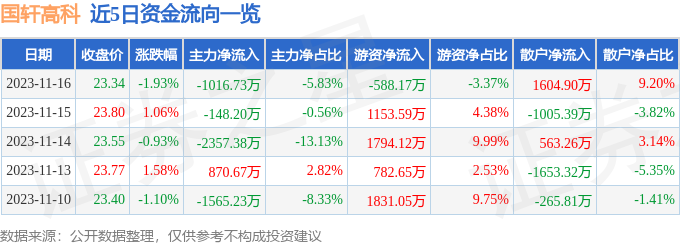 股票行情快報國軒高科00207411月16日主力資金淨賣出101673萬元