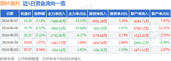 国轩高科（002074）6月7日主力资金净卖出7488.00万元