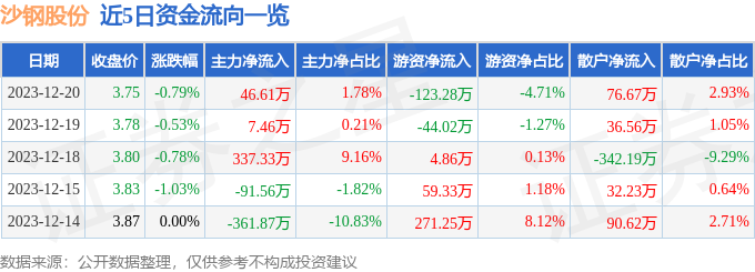 股票行情快報沙鋼股份00207512月20日主力資金淨買入4661萬元