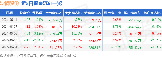 股票行情快报：沙钢股份（002075）6月11日主力资金净卖出105.26万元