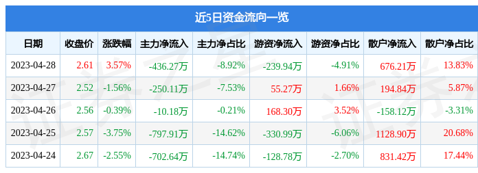 股票行情快报：雪莱特（002076）4月28日主力资金净卖出436.27万元