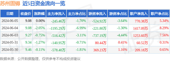 股票行情快报：苏州固锝（002079）6月5日主力资金净卖出245.46万元