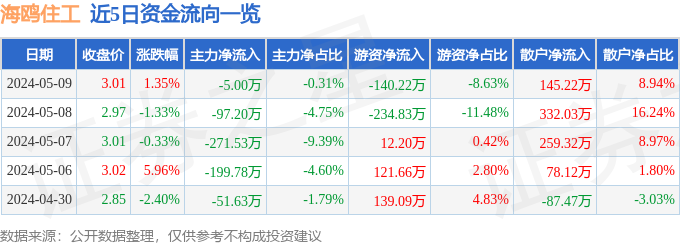 股票行情快报:海鸥住工(002084)5月9日主力资金净卖出5.00万元