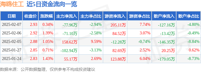 雷竞技APP平台股票行情快报：海鸥住工（002084）2月7日主力资金净卖出7796万元