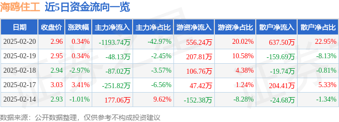 亿博体育官网入口app|仙踪林19岁RAPPER潮水偷轨|股票行情快报：海鸥住工