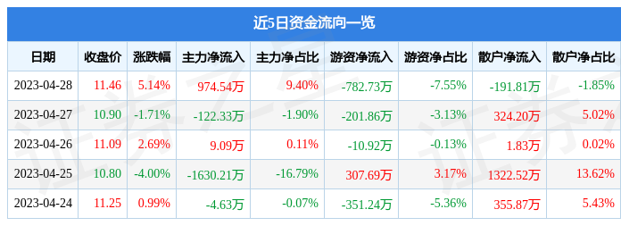 股票行情快报：金智科技（002090）4月28日主力资金净买入974.54万元
