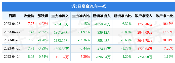股票行情快报：国脉科技（002093）4月28日主力资金净卖出694.76万元
