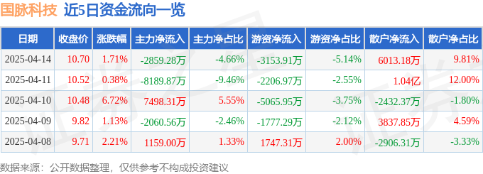 股票行情快报：国脉科技（002093）4月14日主力资金净卖出285928万元