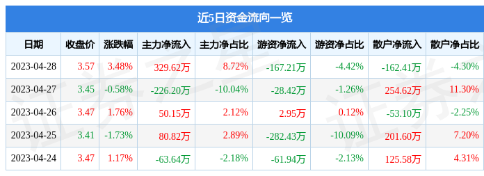 股票行情快报：青岛金王（002094）4月28日主力资金净买入329.62万元
