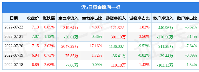 IM电竞股票行情快报：山河智能7月22日主力资金净买入31964万元|猪无戒影院