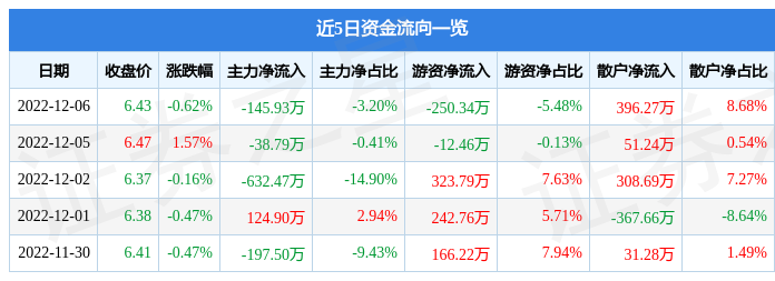 im电竞官方网站股票行情快报：山河智|杜陈映|能（002097）12月6日主力资