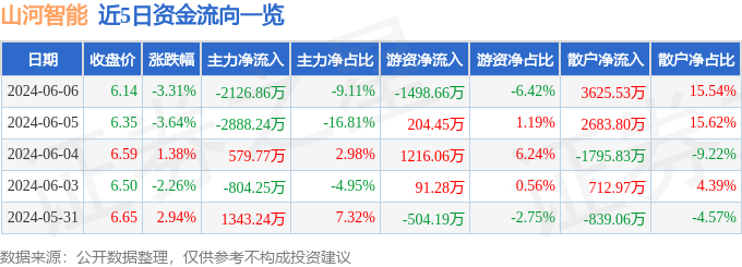 股票行情快报：山河智能（002097）6月6日主力资金净卖出2126.86万元