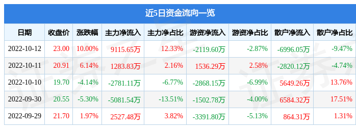 10月12日广东鸿图涨停分析：蔚来汽车概念股华为汽车华为产业链概念热股