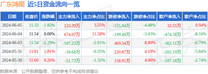 股票行情快报：广东鸿图（002101）6月5日主力资金净买入123.39万元