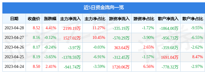 股票行情快报：恒宝股份（002104）4月28日主力资金净买入2199.19万元