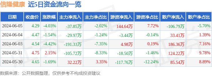 股票行情快报：信隆健康（002105）6月5日主力资金净卖出37.85万元