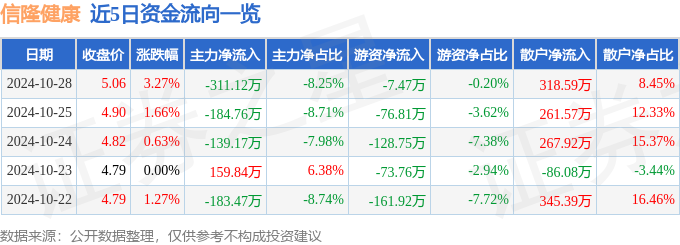 股票行情快报：信隆健康（002105）10月28日主力资金净卖出31112万元