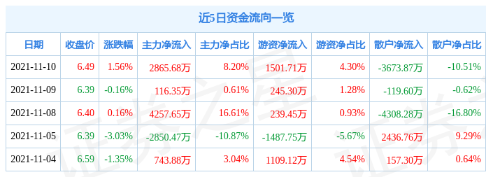 三钢闽光11月10日资金流向解析