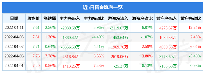 股票行情快报三钢闽光4月11日主力资金净卖出208068万元