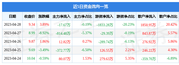 股票行情快报：威海广泰（002111）4月28日主力资金净卖出17.67万元