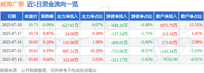 股票行情快报：威海广泰（002111）7月18日主力资金净卖出627.61万元