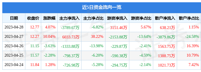 股票行情快报：中国海诚（002116）4月28日主力资金净卖出3789.67万元