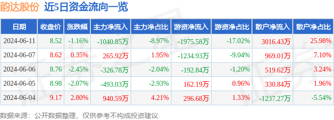 股票行情快报：韵达股份（002120）6月11日主力资金净卖出1040.85万元