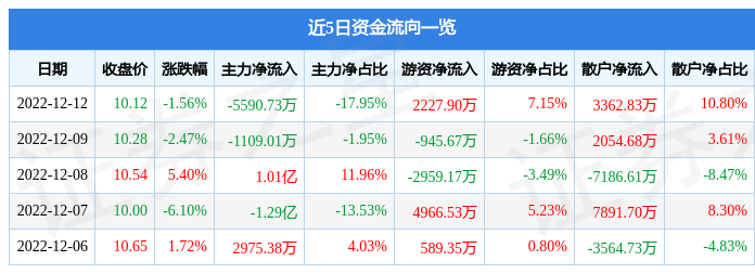 IM体育股票行情快报：科陆电子（002121）12月日主力资金净卖出559073万元(图1)