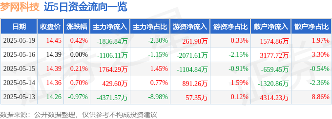 异动快报：梦网科技（002123）5月20日10点14分触及涨停板
