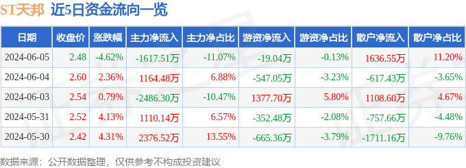 ST天邦（002124）6月5日主力资金净卖出1617.51万元