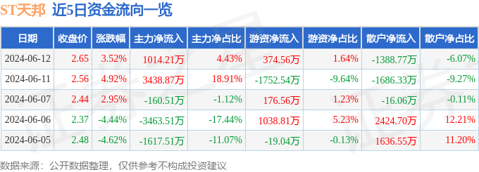 股票行情快报：ST天邦（002124）6月12日主力资金净买入1014.21万元