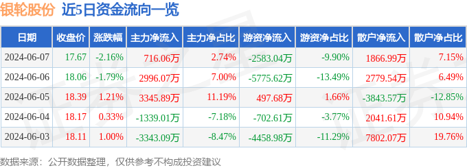 银轮股份（002126）6月7日主力资金净买入716.06万元