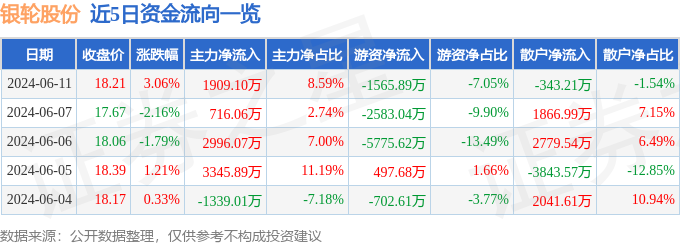 股票行情快报：银轮股份（002126）6月11日主力资金净买入1909.10万元