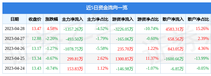 股票行情快报：电投能源（002128）4月28日主力资金净卖出1357.26万元