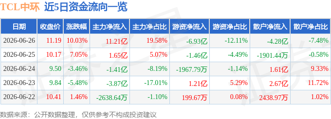 6月26日TCL中环（002129）涨停分析：政策松绑、海外激励、区域开放驱动(图1)