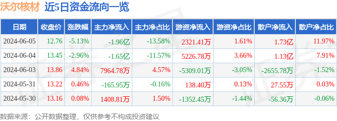 沃尔核材（002130）6月5日主力资金净卖出1.96亿元