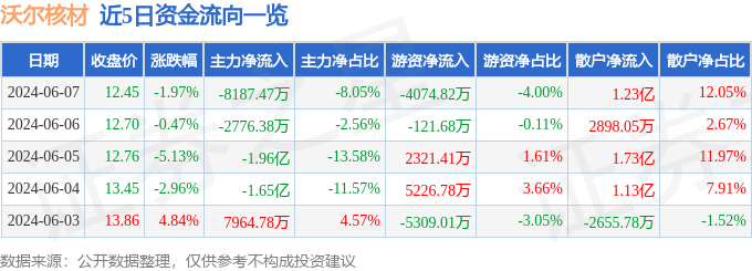 沃尔核材（002130）6月7日主力资金净卖出8187.47万元