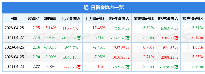 股票行情快报：利欧股份（002131）4月28日主力资金净买入8022.40万元