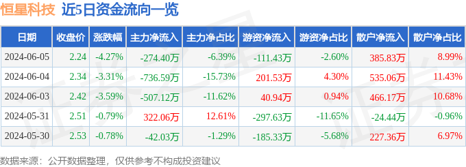 股票行情快报：恒星科技（002132）6月5日主力资金净卖出274.40万元