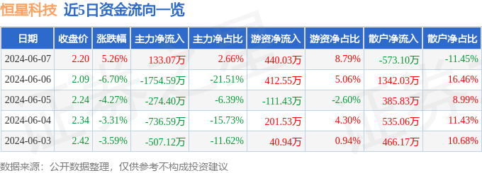 股票行情快报：恒星科技（002132）6月7日主力资金净买入133.07万元