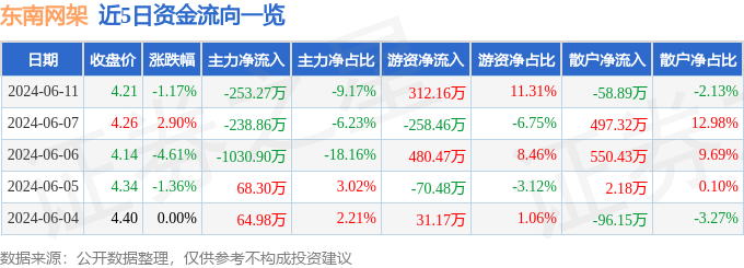 股票行情快报：东南网架（002135）6月11日主力资金净卖出253.27万元