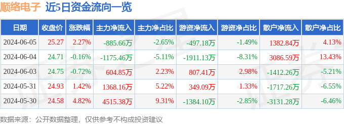 顺络电子(002138)6月5日主力资金净卖出885.66万元_股票频道_证券之星