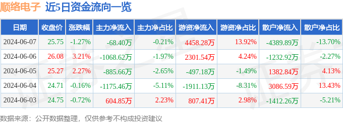 股票行情快报：顺络电子（002138）6月7日主力资金净卖出68.40万元