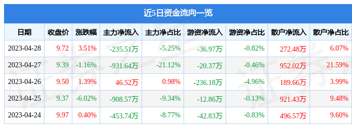股票行情快报：东华科技（002140）4月28日主力资金净卖出235.51万元