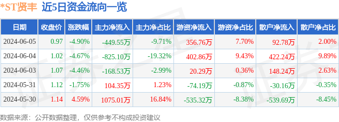 *ST贤丰（002141）6月5日主力资金净卖出449.55万元