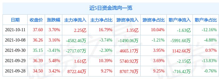 宁波银行10月11日资金流向解析