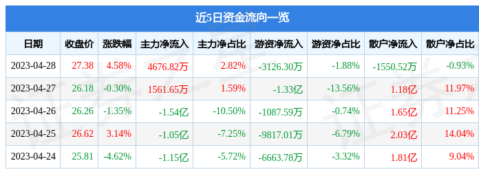 股票行情快报：宁波银行（002142）4月28日主力资金净买入4676.82万元
