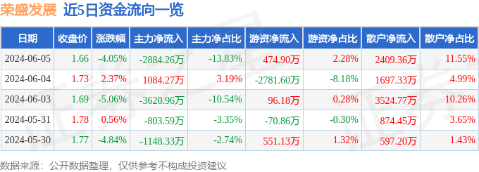 股票行情快报：荣盛发展（002146）6月5日主力资金净卖出2884.26万元